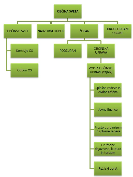 Organigram